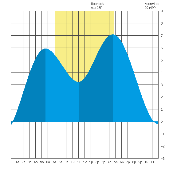 Twin Beach tide chart for Monday, November 10, 2025