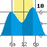 Twin Beach tide chart for Monday, November 10, 2025