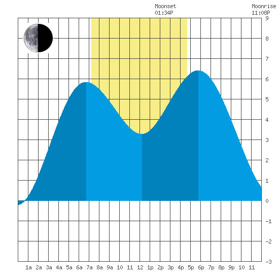 Twin Beach tide chart for Tuesday, November 11, 2025