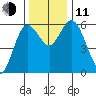 Twin Beach tide chart for Tuesday, November 11, 2025