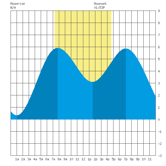 Twin Beach tide chart for Wednesday, November 12, 2025