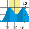 Twin Beach tide chart for Wednesday, November 12, 2025