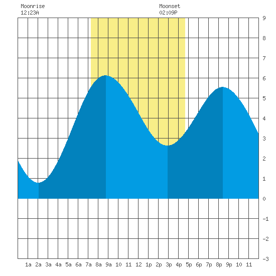 Twin Beach tide chart for Thursday, November 13, 2025