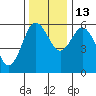 Twin Beach tide chart for Thursday, November 13, 2025