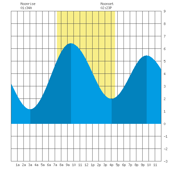 Twin Beach tide chart for Friday, November 14, 2025