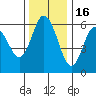 Twin Beach tide chart for Sunday, November 16, 2025