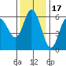 Twin Beach tide chart for Monday, November 17, 2025