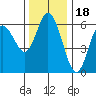 Twin Beach tide chart for Tuesday, November 18, 2025