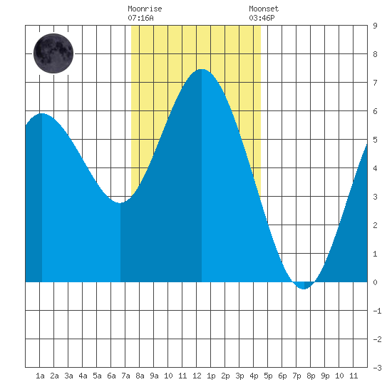 Twin Beach tide chart for Wednesday, November 19, 2025