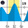 Twin Beach tide chart for Wednesday, November 19, 2025