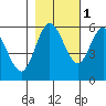 Twin Beach tide chart for Saturday, November 1, 2025