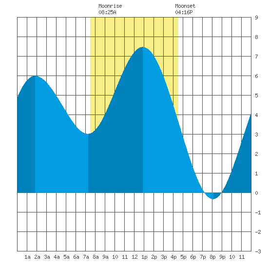 Twin Beach tide chart for Thursday, November 20, 2025