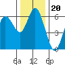 Twin Beach tide chart for Thursday, November 20, 2025