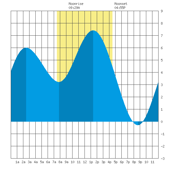 Twin Beach tide chart for Friday, November 21, 2025
