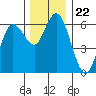 Twin Beach tide chart for Saturday, November 22, 2025