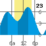 Twin Beach tide chart for Sunday, November 23, 2025