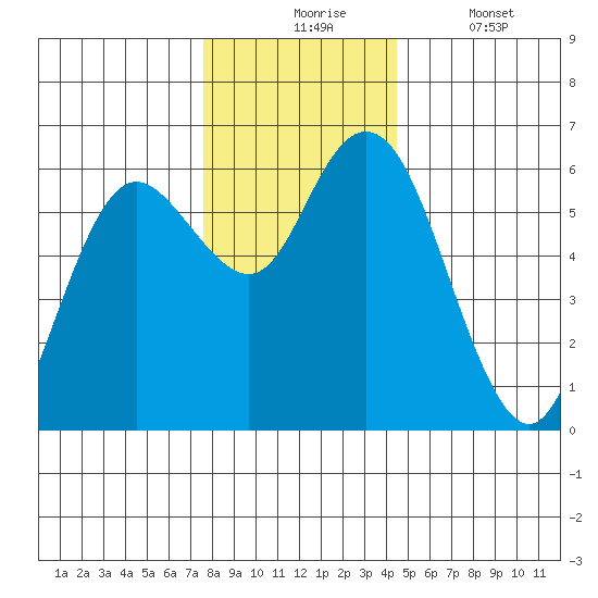 Twin Beach tide chart for Monday, November 24, 2025