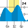 Twin Beach tide chart for Monday, November 24, 2025