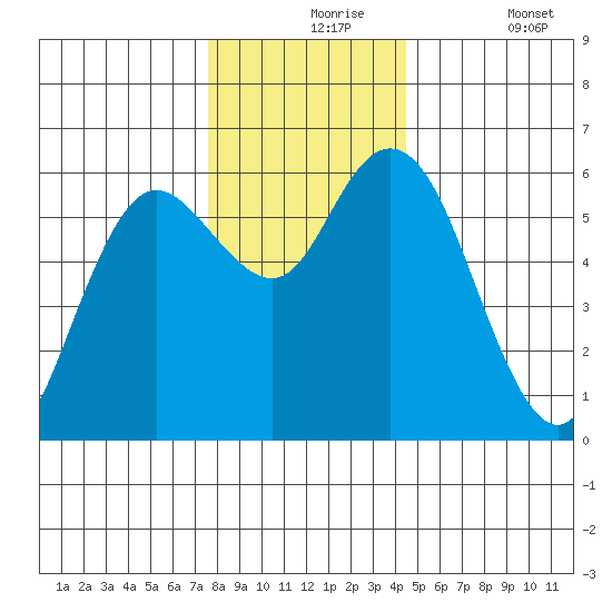 Twin Beach tide chart for Tuesday, November 25, 2025