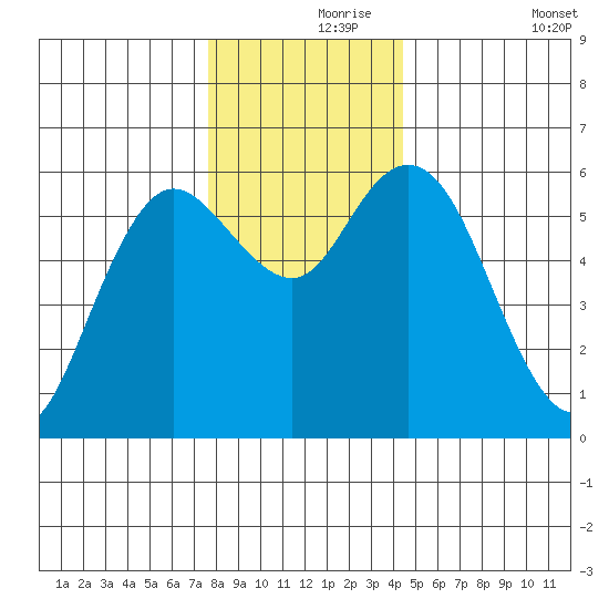 Twin Beach tide chart for Wednesday, November 26, 2025