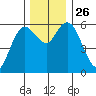 Twin Beach tide chart for Wednesday, November 26, 2025