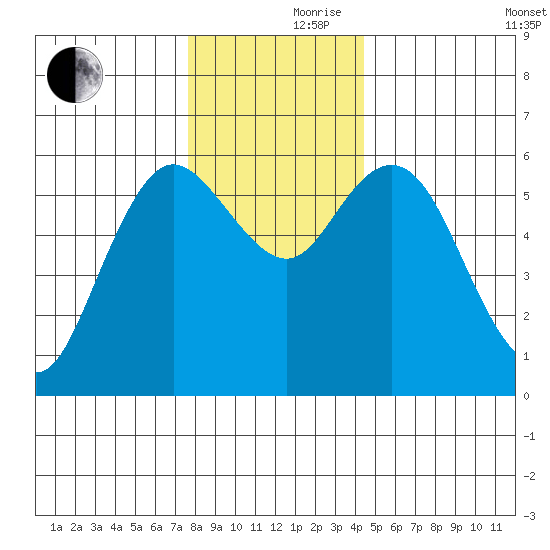 Twin Beach tide chart for Thursday, November 27, 2025