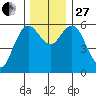 Twin Beach tide chart for Thursday, November 27, 2025