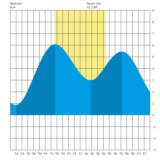 Twin Beach tide chart for Friday, November 28, 2025