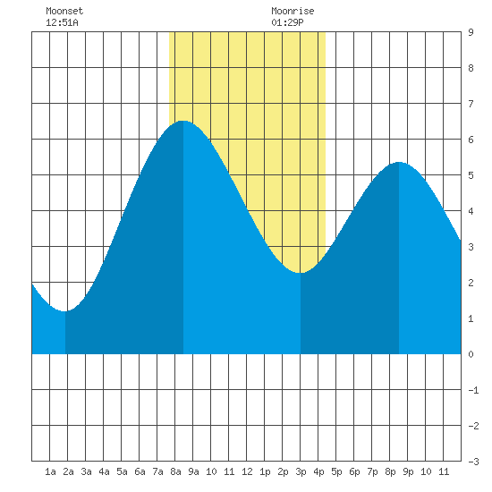 Twin Beach tide chart for Saturday, November 29, 2025