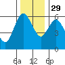 Twin Beach tide chart for Saturday, November 29, 2025