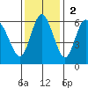 Twin Beach tide chart for Sunday, November 2, 2025