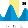 Twin Beach tide chart for Sunday, November 30, 2025
