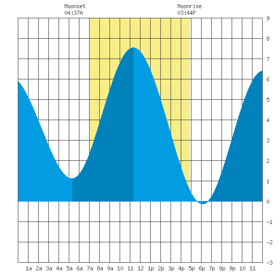 Twin Beach tide chart for Monday, November 3, 2025