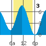 Twin Beach tide chart for Monday, November 3, 2025