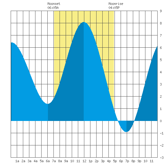 Twin Beach tide chart for Tuesday, November 4, 2025