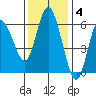 Twin Beach tide chart for Tuesday, November 4, 2025