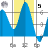 Twin Beach tide chart for Wednesday, November 5, 2025