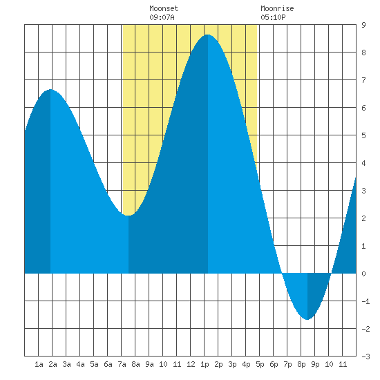 Twin Beach tide chart for Thursday, November 6, 2025