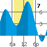 Twin Beach tide chart for Friday, November 7, 2025