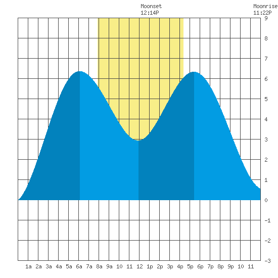 Twin Beach tide chart for Wednesday, December 10, 2025