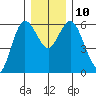 Twin Beach tide chart for Wednesday, December 10, 2025
