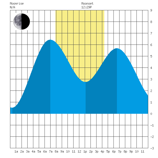 Twin Beach tide chart for Thursday, December 11, 2025