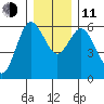Twin Beach tide chart for Thursday, December 11, 2025