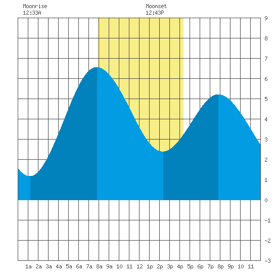 Twin Beach tide chart for Friday, December 12, 2025