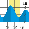 Twin Beach tide chart for Saturday, December 13, 2025