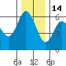 Twin Beach tide chart for Sunday, December 14, 2025