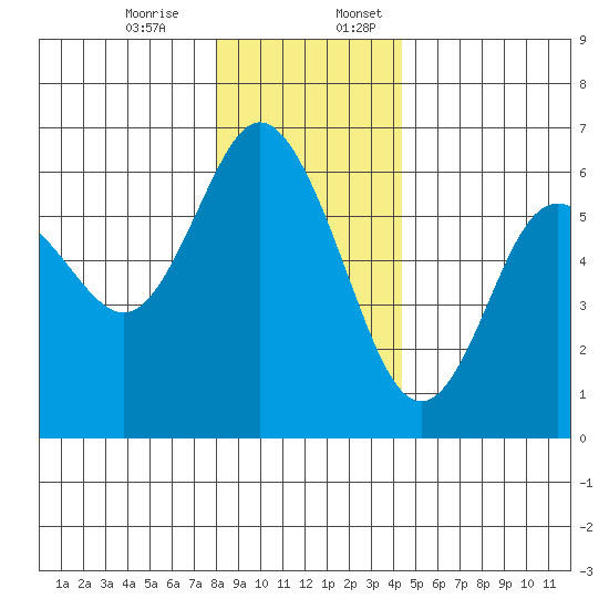 Twin Beach tide chart for Monday, December 15, 2025
