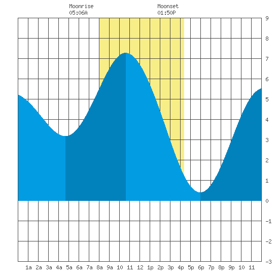 Twin Beach tide chart for Tuesday, December 16, 2025