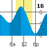 Twin Beach tide chart for Tuesday, December 16, 2025
