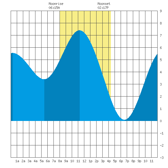 Twin Beach tide chart for Wednesday, December 17, 2025
